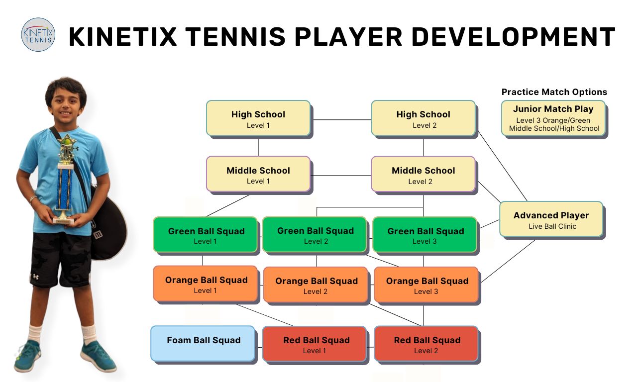 Player Development Chart for Kids tennis